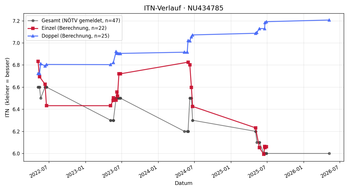 ITN-Verlauf Erwin Mandl