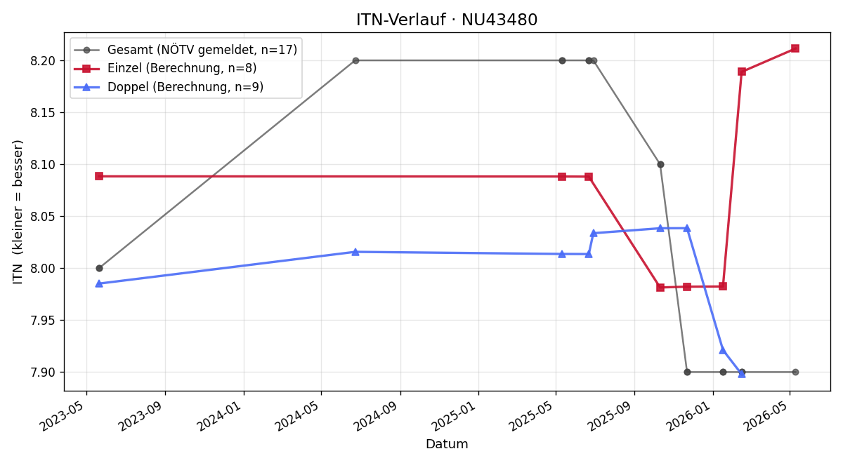 ITN-Verlauf Wolfgang Pichler
