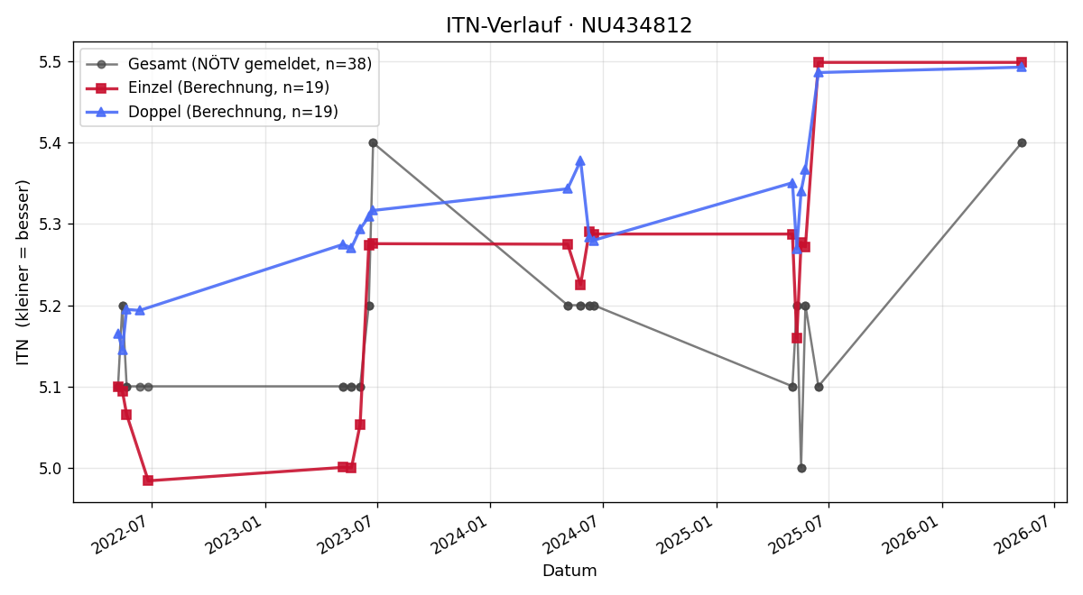 ITN-Verlauf Markus Grafenauer