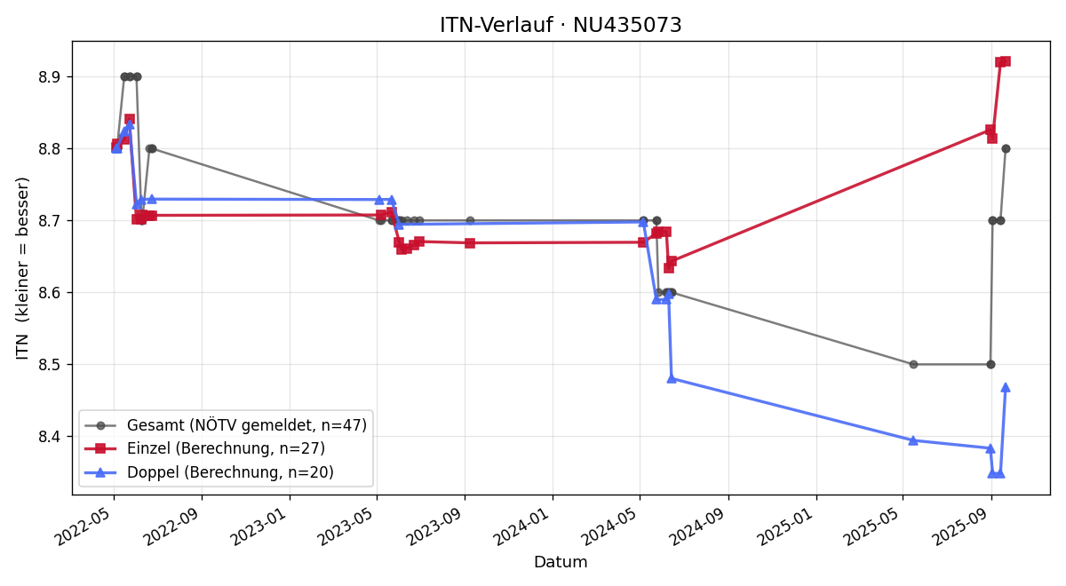 ITN-Verlauf Gerhard Wondrak