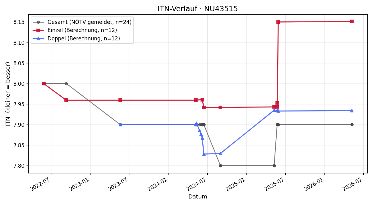 ITN-Verlauf Erich Pichl