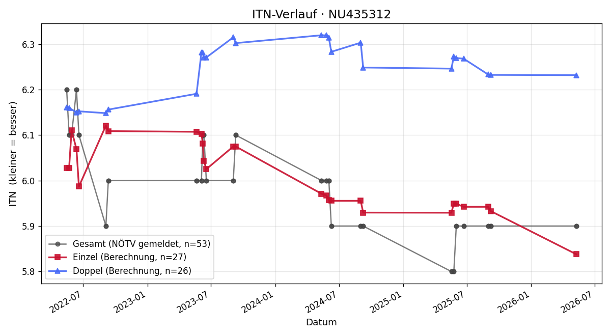 ITN-Verlauf Heinz Glatz