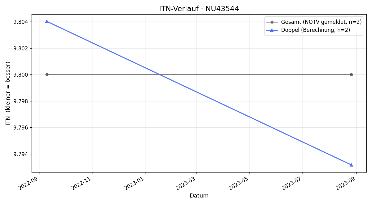 ITN-Verlauf Karin Simbürger