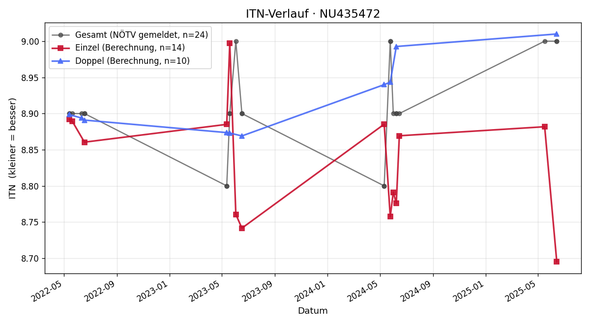 ITN-Verlauf Tamara Fitzinger