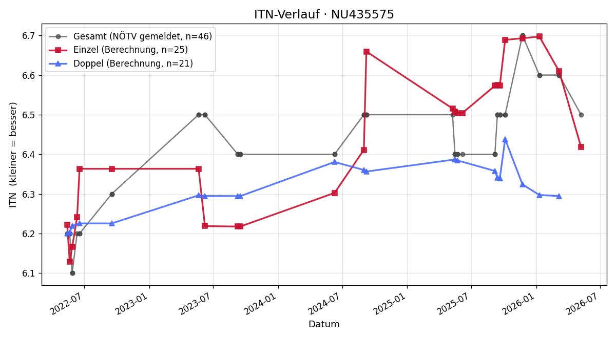 ITN-Verlauf Thomas Hauer