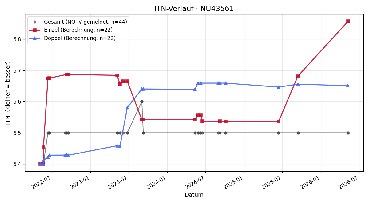 ITN-Verlauf Günther Bergmann