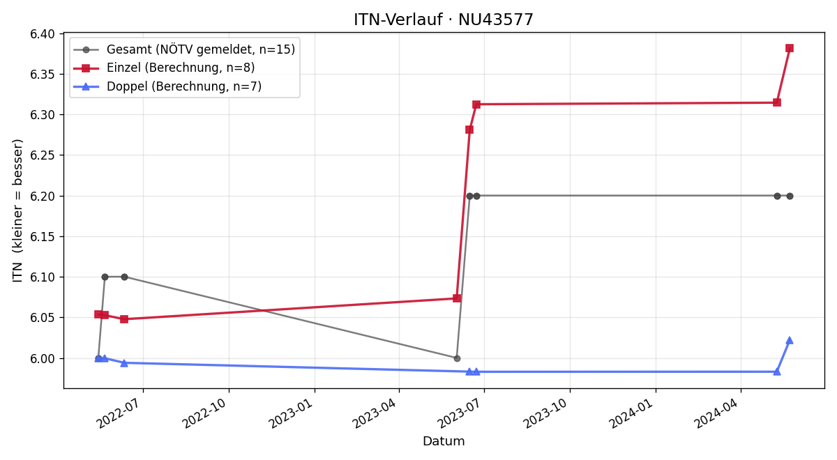 ITN-Verlauf Gerald Hagl