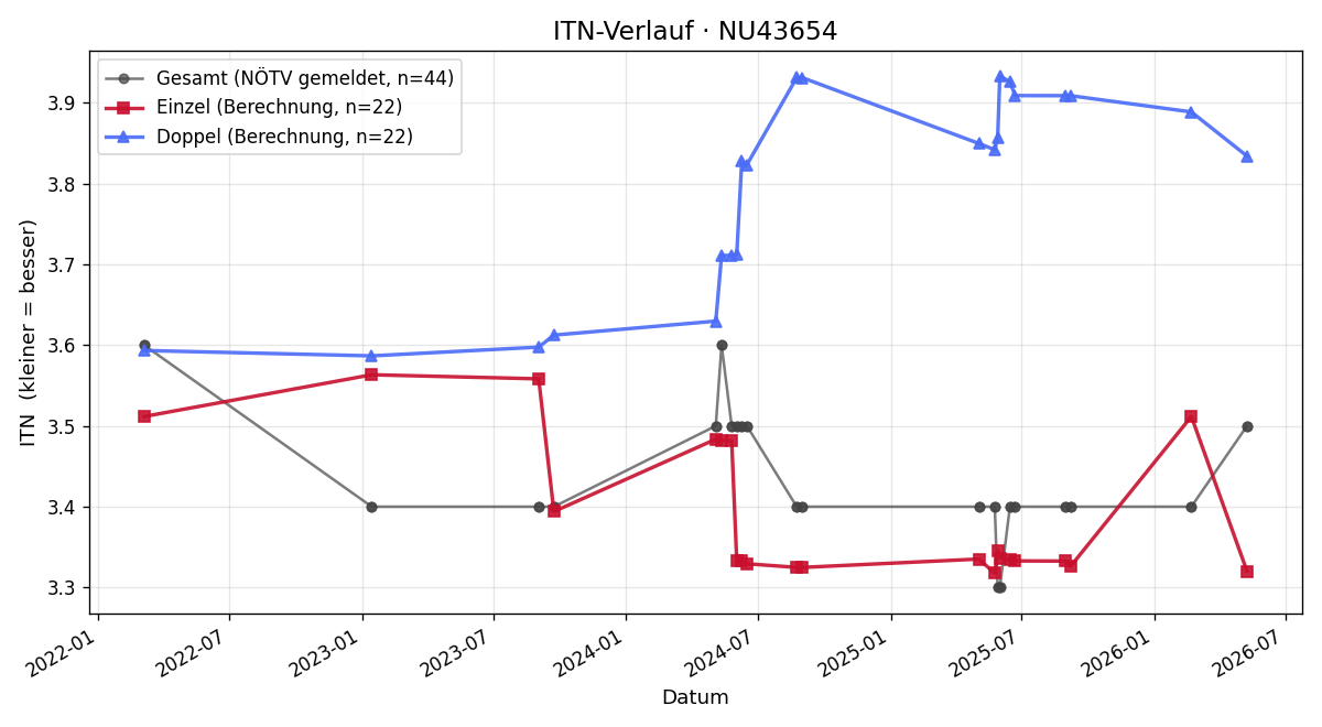 ITN-Verlauf Thomas Mader