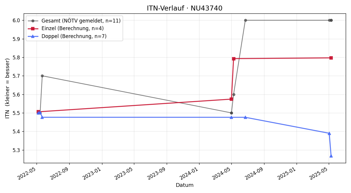 ITN-Verlauf Christine Keplinger