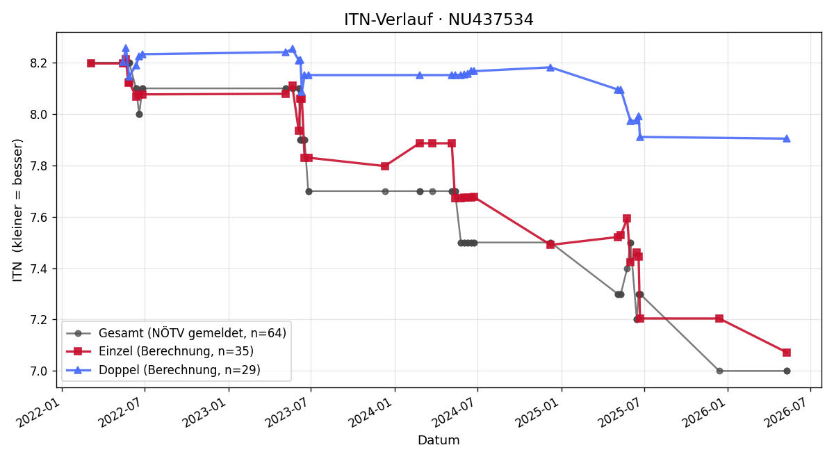 ITN-Verlauf Nicolas Nosofsky