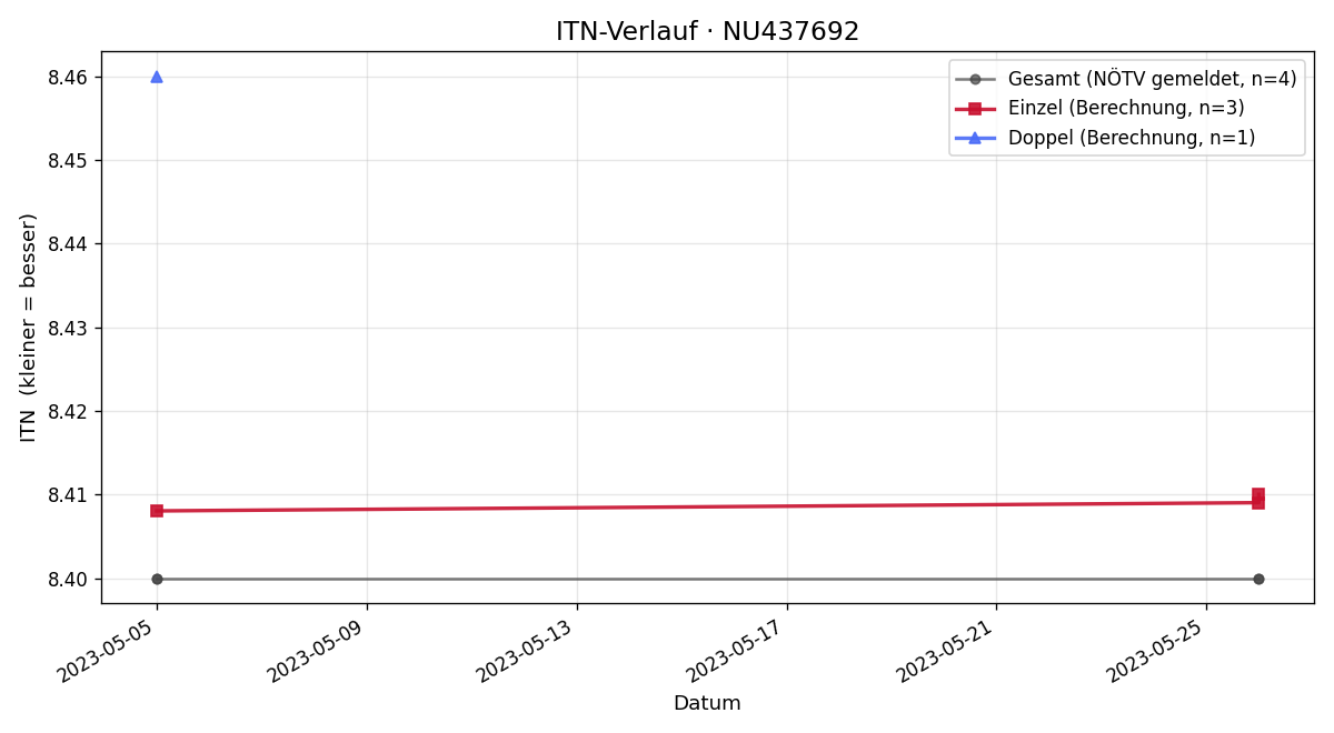 ITN-Verlauf Julius Uhlik