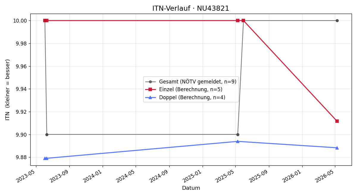 ITN-Verlauf Kerstin Längauer