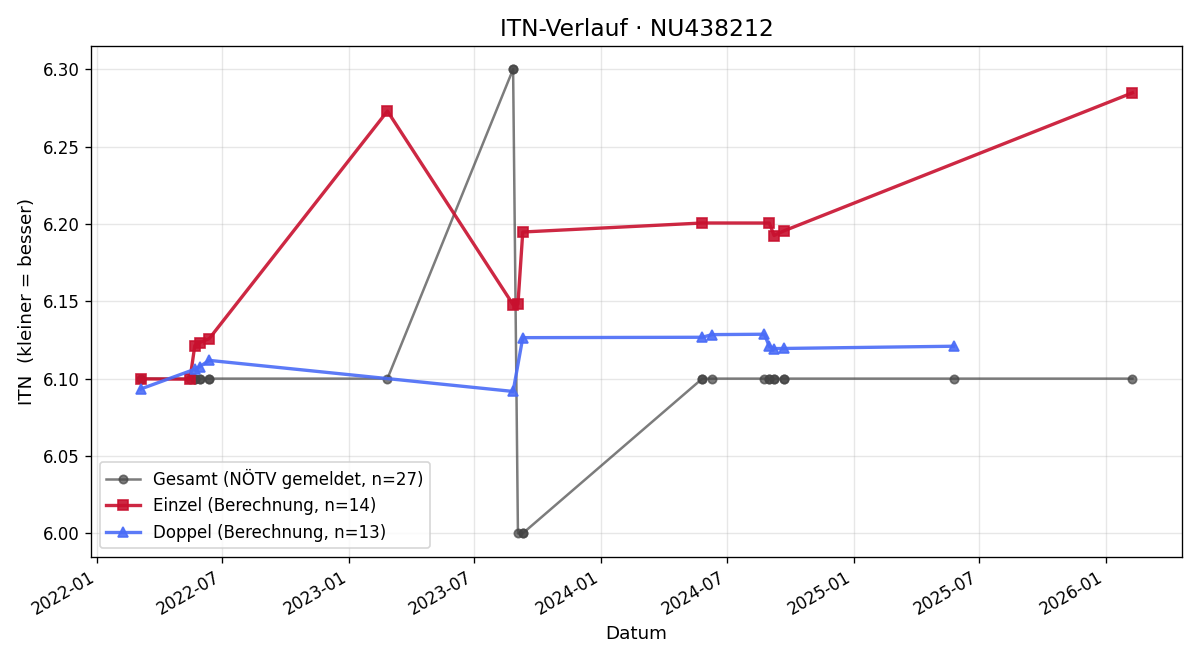 ITN-Verlauf Klaus Eichhorn