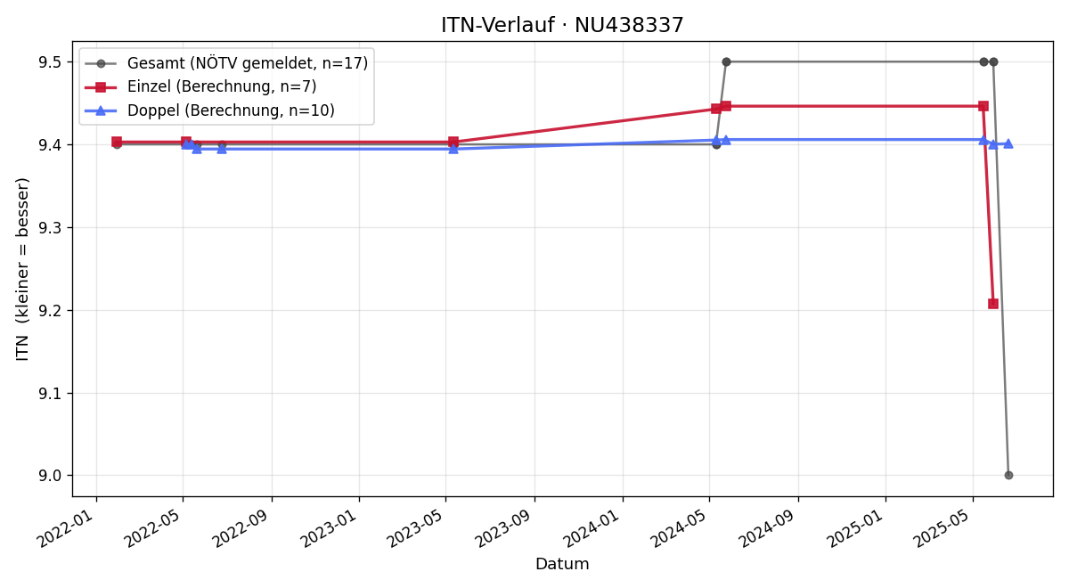 ITN-Verlauf Elmar Kreuziger