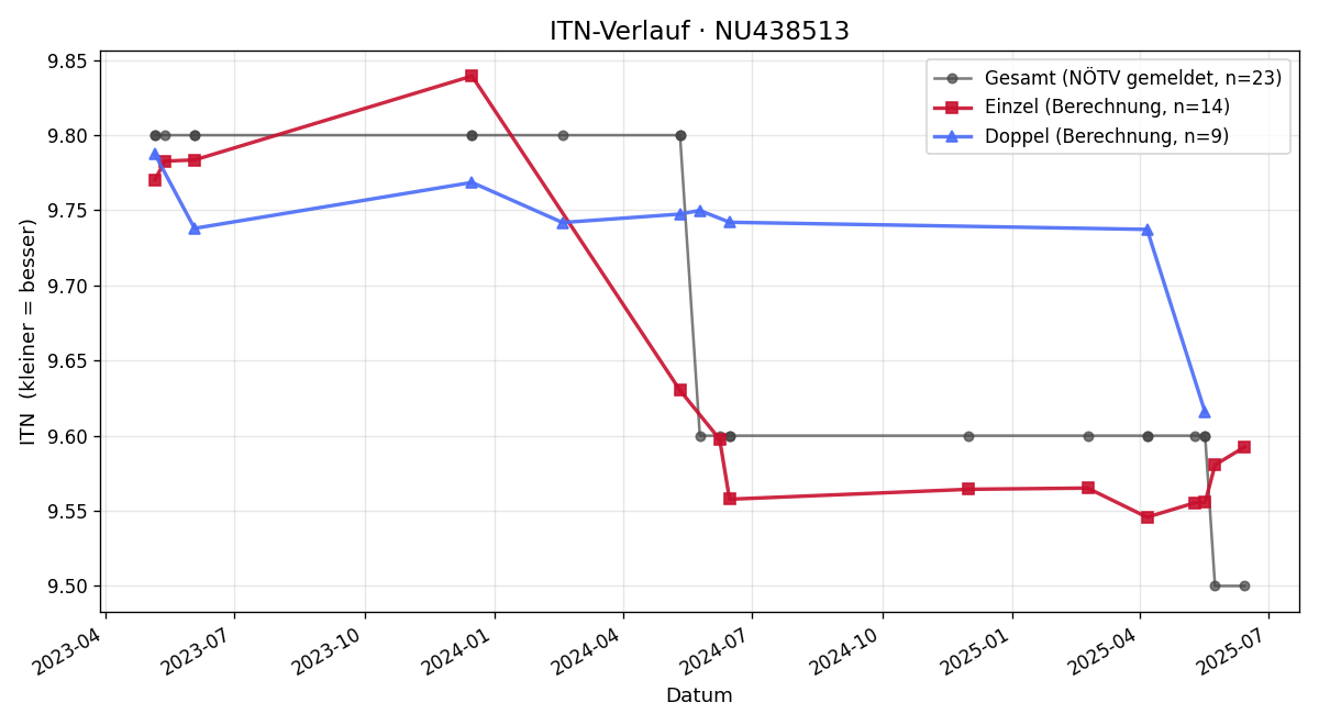 ITN-Verlauf Katrin Heissenberger