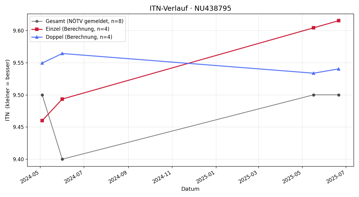 ITN-Verlauf Katharina Kaufmann