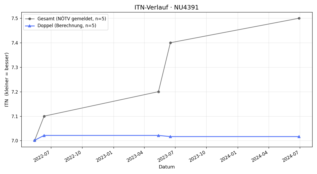 ITN-Verlauf Timo Casanova