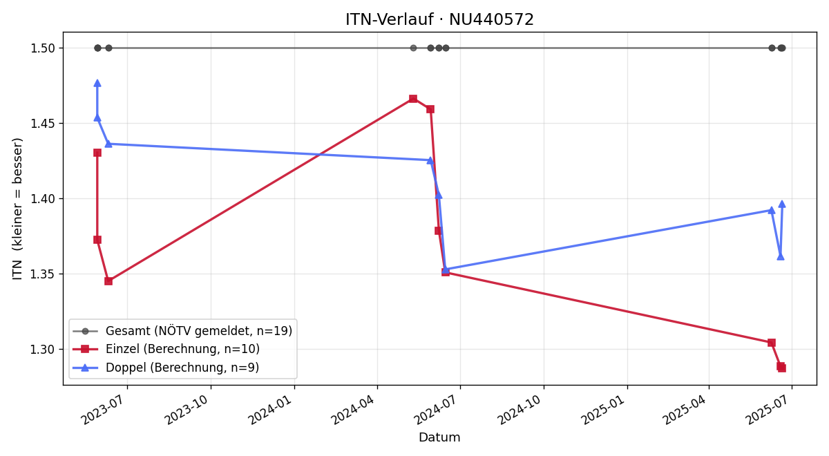 ITN-Verlauf Jan Satral