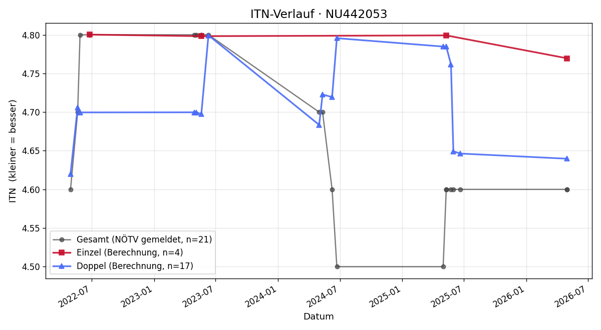 ITN-Verlauf Peter Kakascik