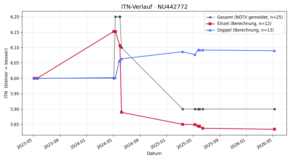 ITN-Verlauf Armin Resch