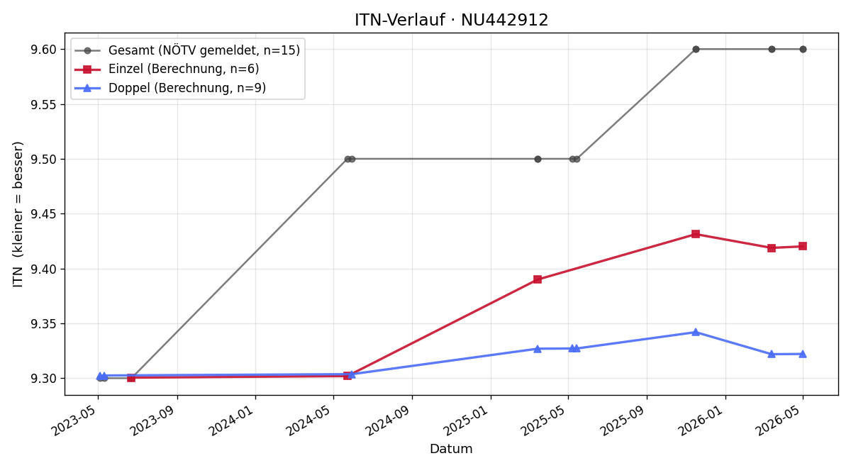 ITN-Verlauf Monika Brodey