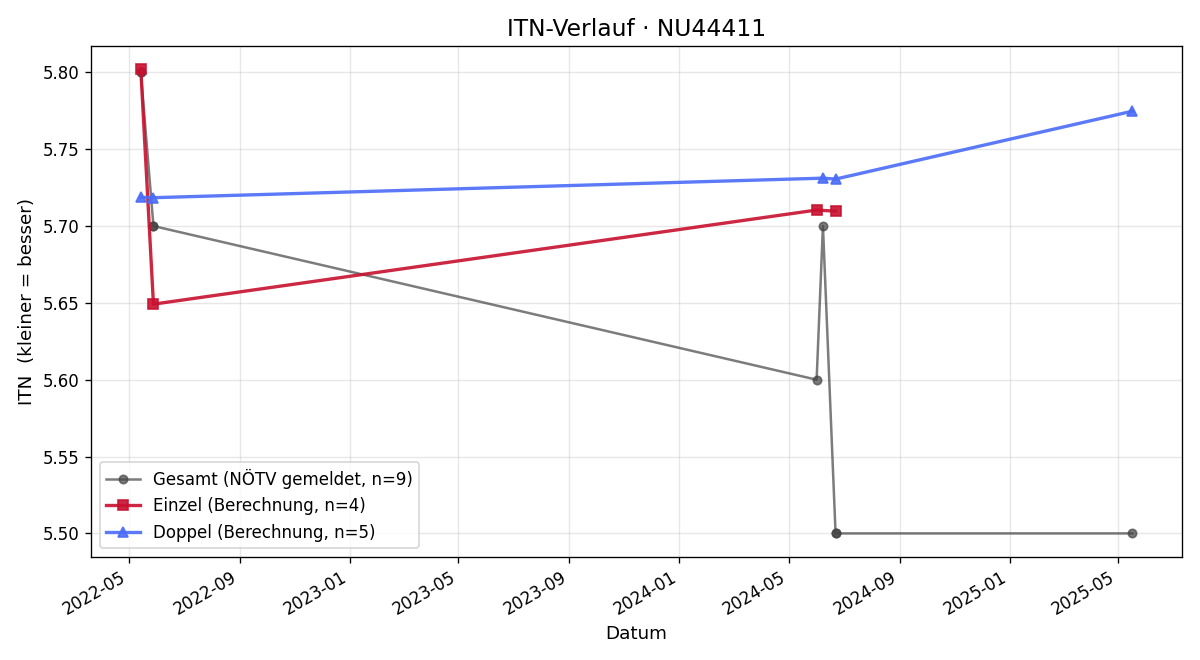 ITN-Verlauf Werner Zeilinger