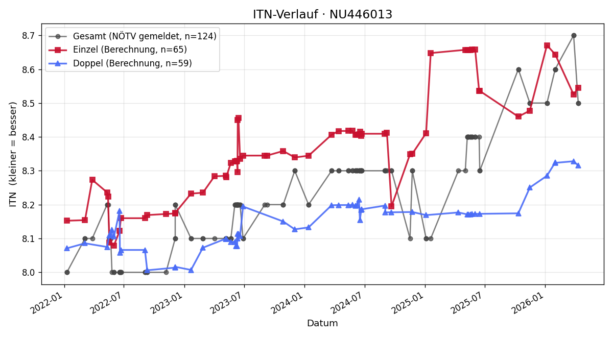 ITN-Verlauf Karl Hanl