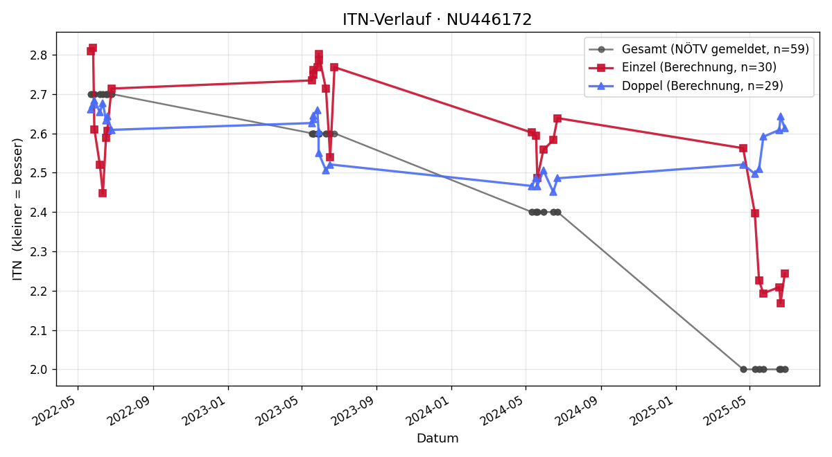 ITN-Verlauf Felix Fischer