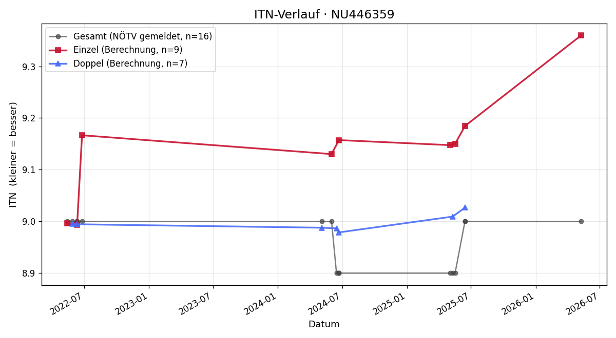 ITN-Verlauf Viktoria Steindl