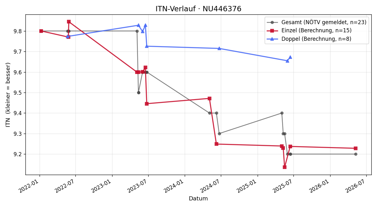 ITN-Verlauf Sigrid Donner