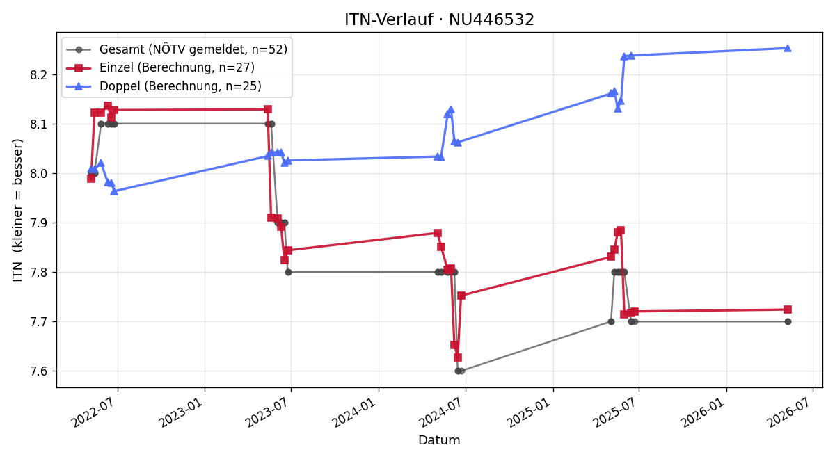 ITN-Verlauf Eva Hochenauer