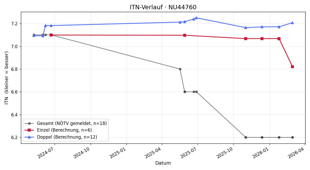 ITN-Verlauf Sebastian Steininger