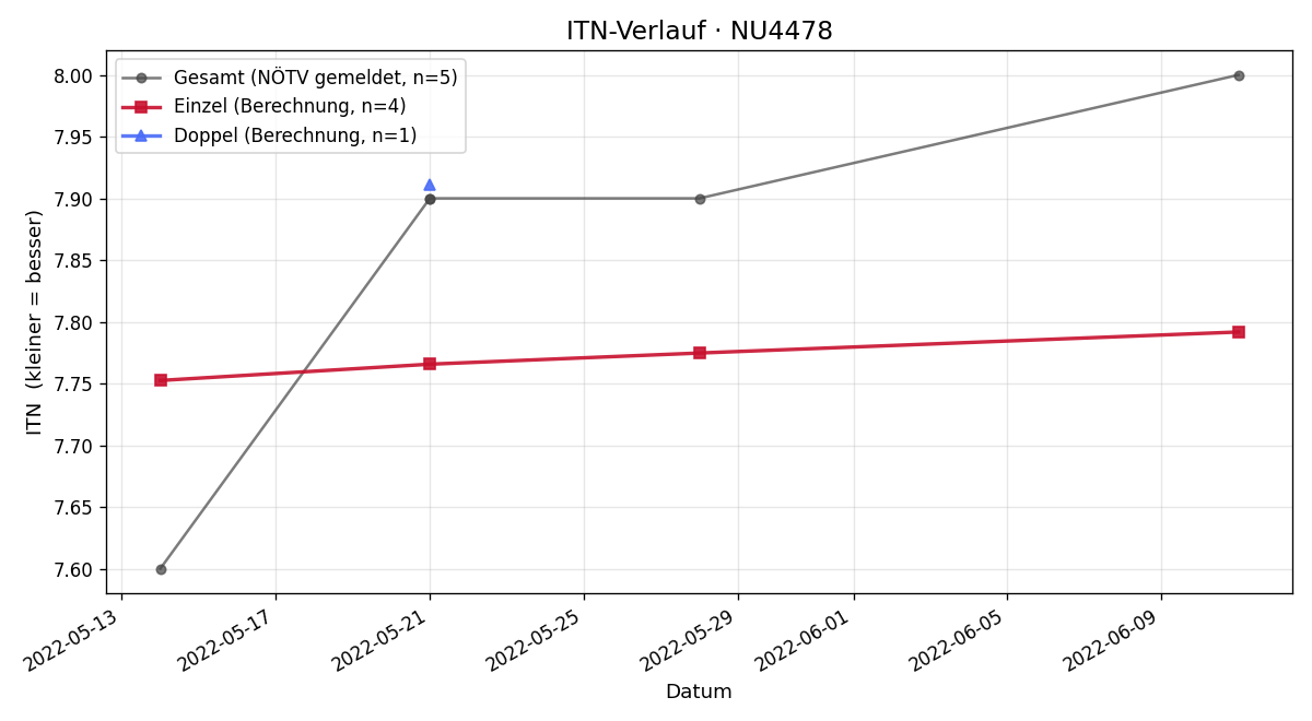 ITN-Verlauf Andrea Steyrer