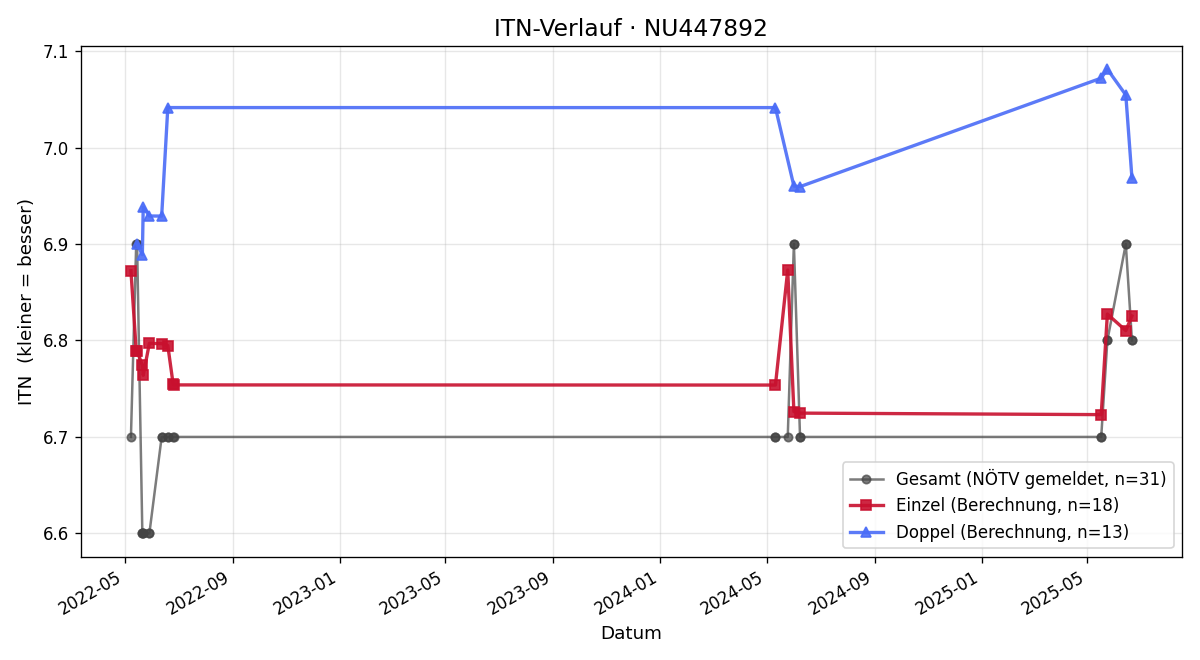 ITN-Verlauf Erich Tauber