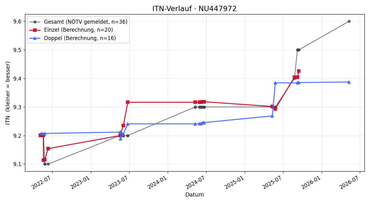 ITN-Verlauf Walter Hagmann