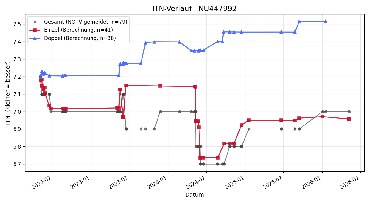 ITN-Verlauf Roland Gneth