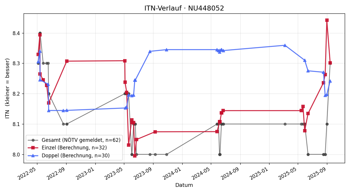 ITN-Verlauf Wilhelm Hummel