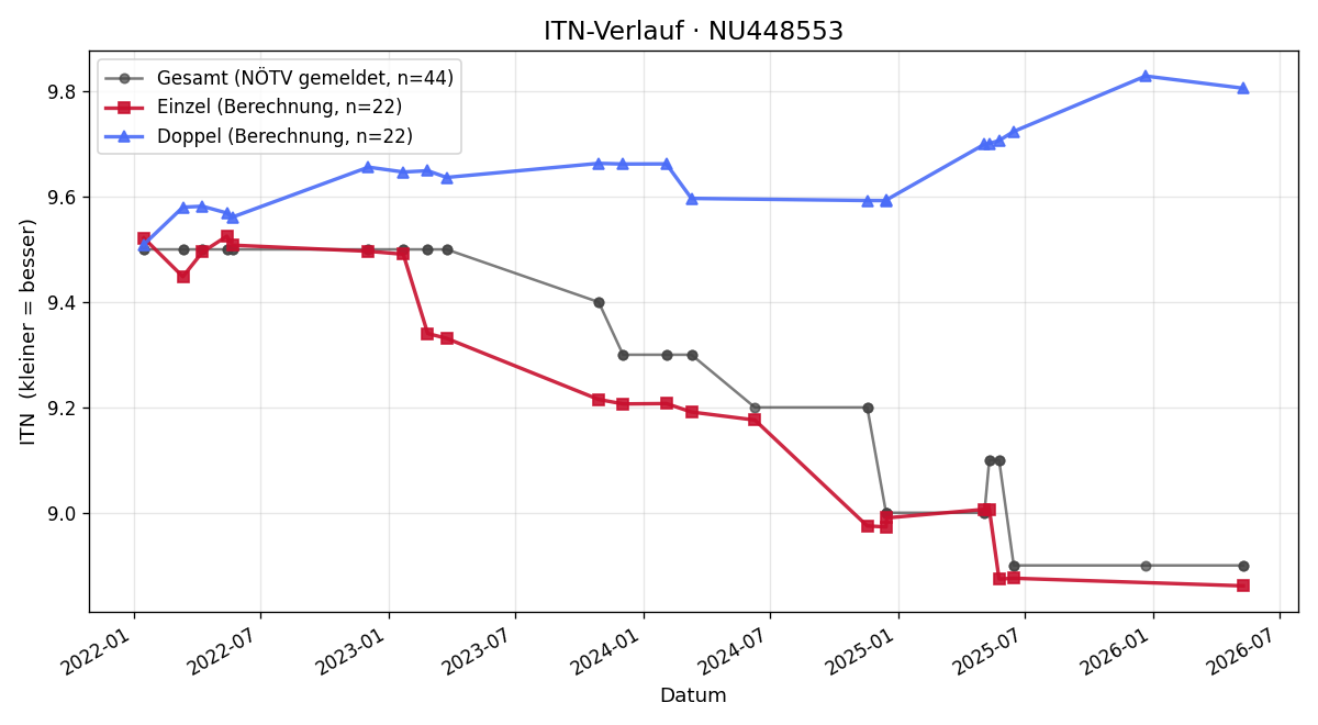 ITN-Verlauf Jonathan Frast