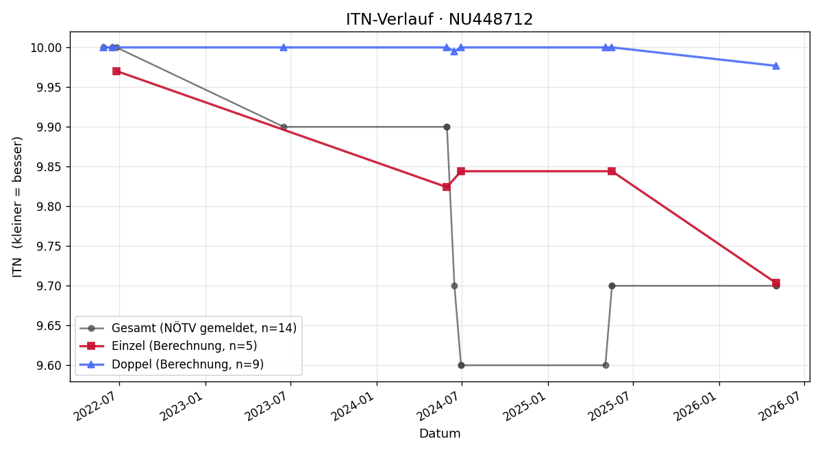 ITN-Verlauf Sarah Rützler
