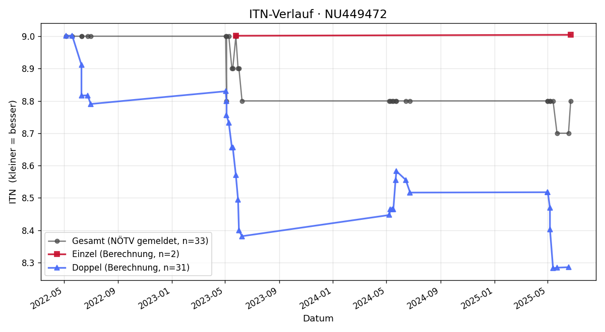 ITN-Verlauf Heinz Trautenberg