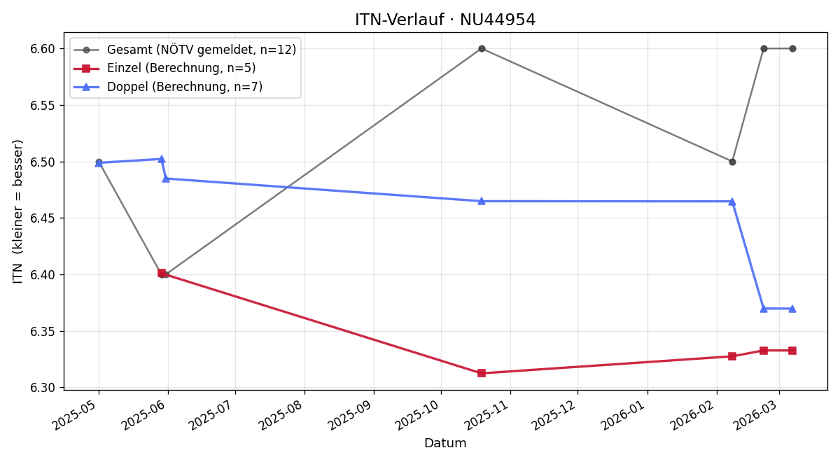 ITN-Verlauf Peter Pritz