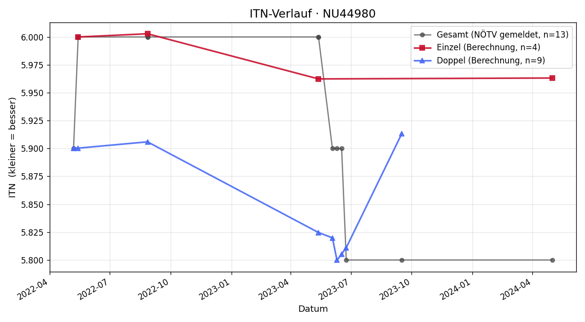 ITN-Verlauf Johannes Waibel