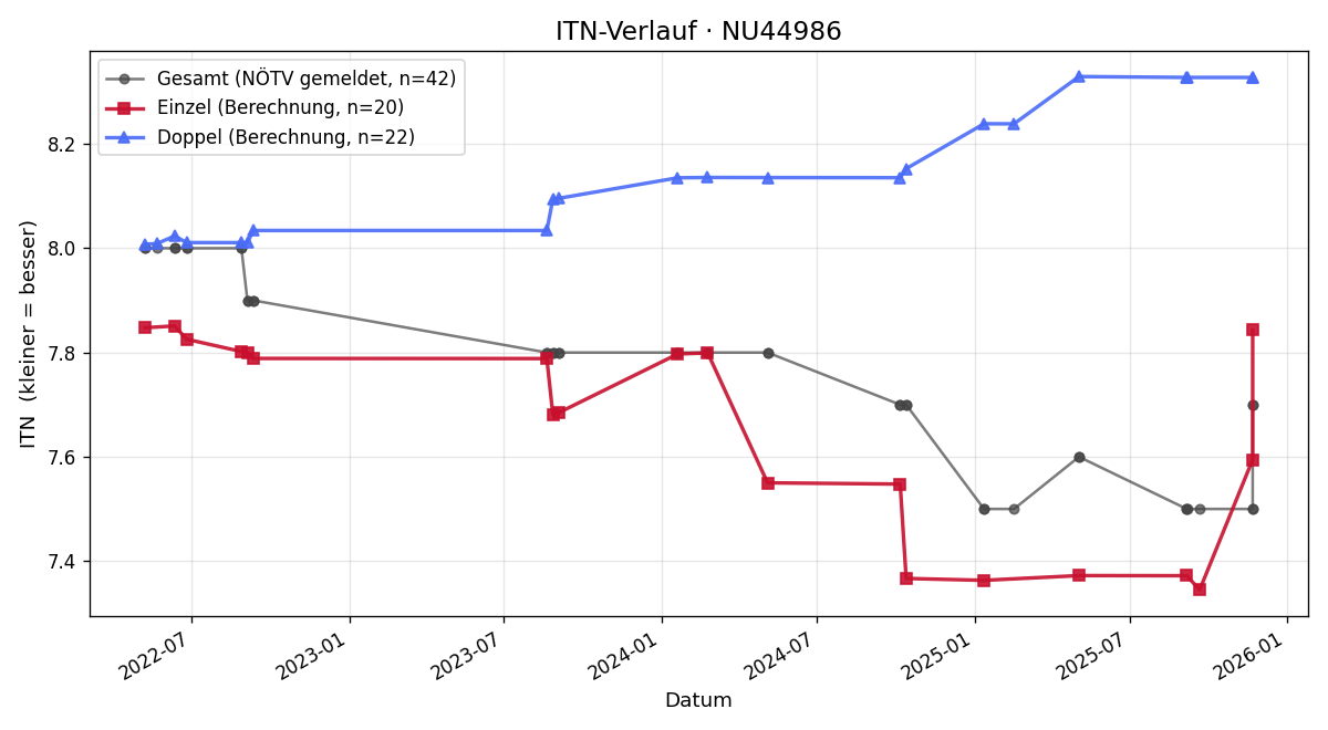 ITN-Verlauf Katharina Kotik