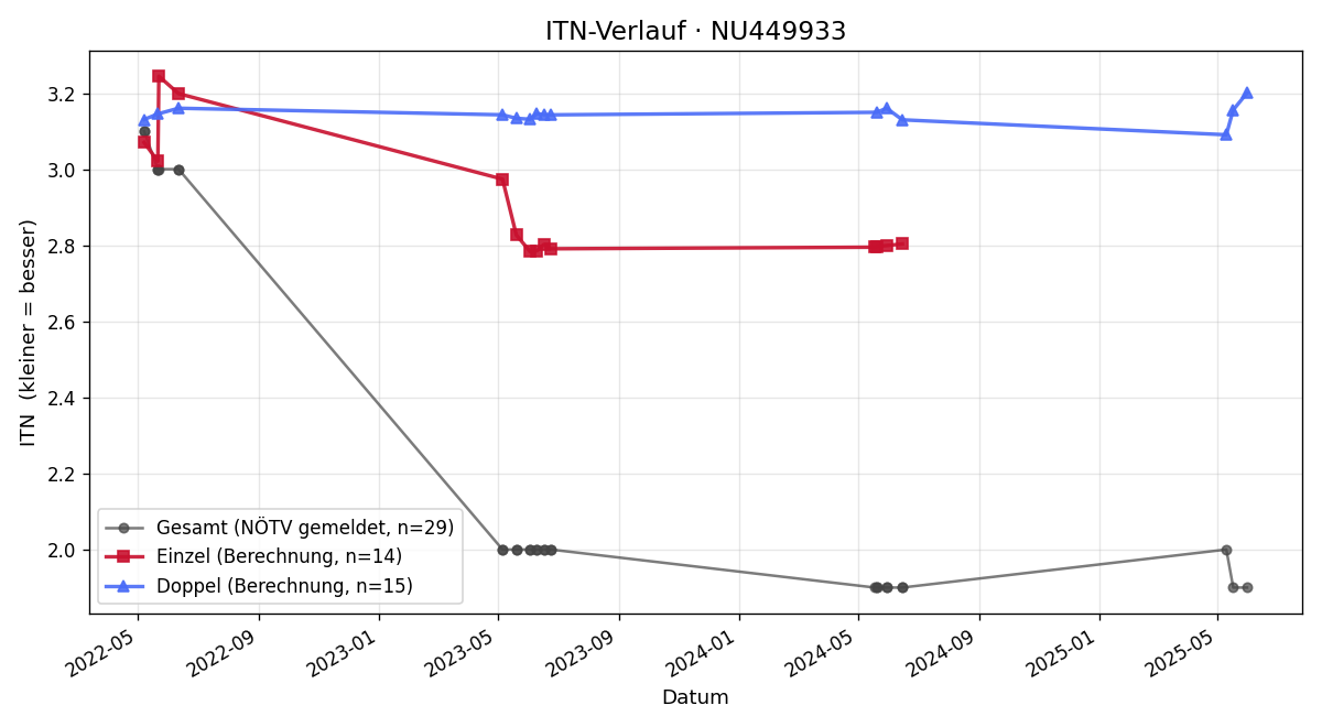 ITN-Verlauf Nick Ihlenfeld