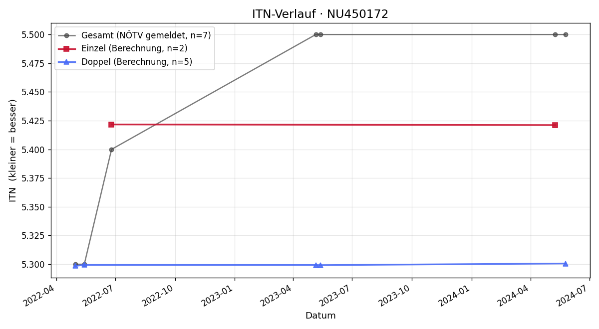 ITN-Verlauf Gereon Schaller
