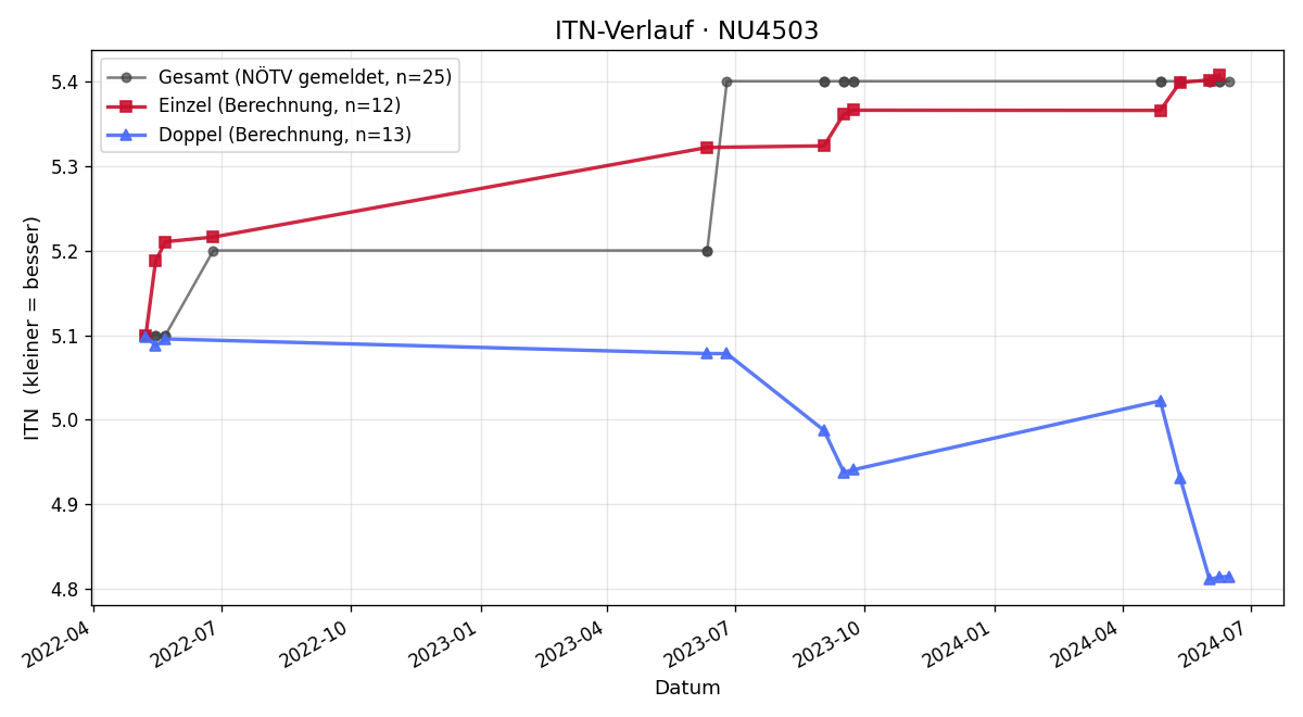 ITN-Verlauf Roman Conte