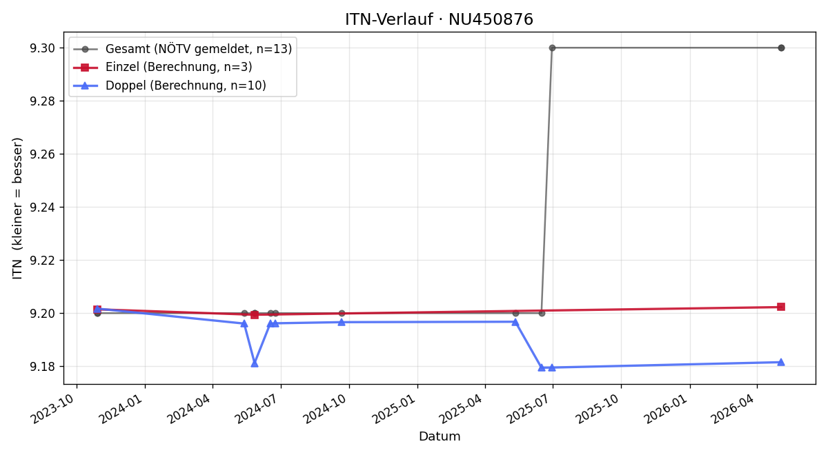ITN-Verlauf Werner Muschet