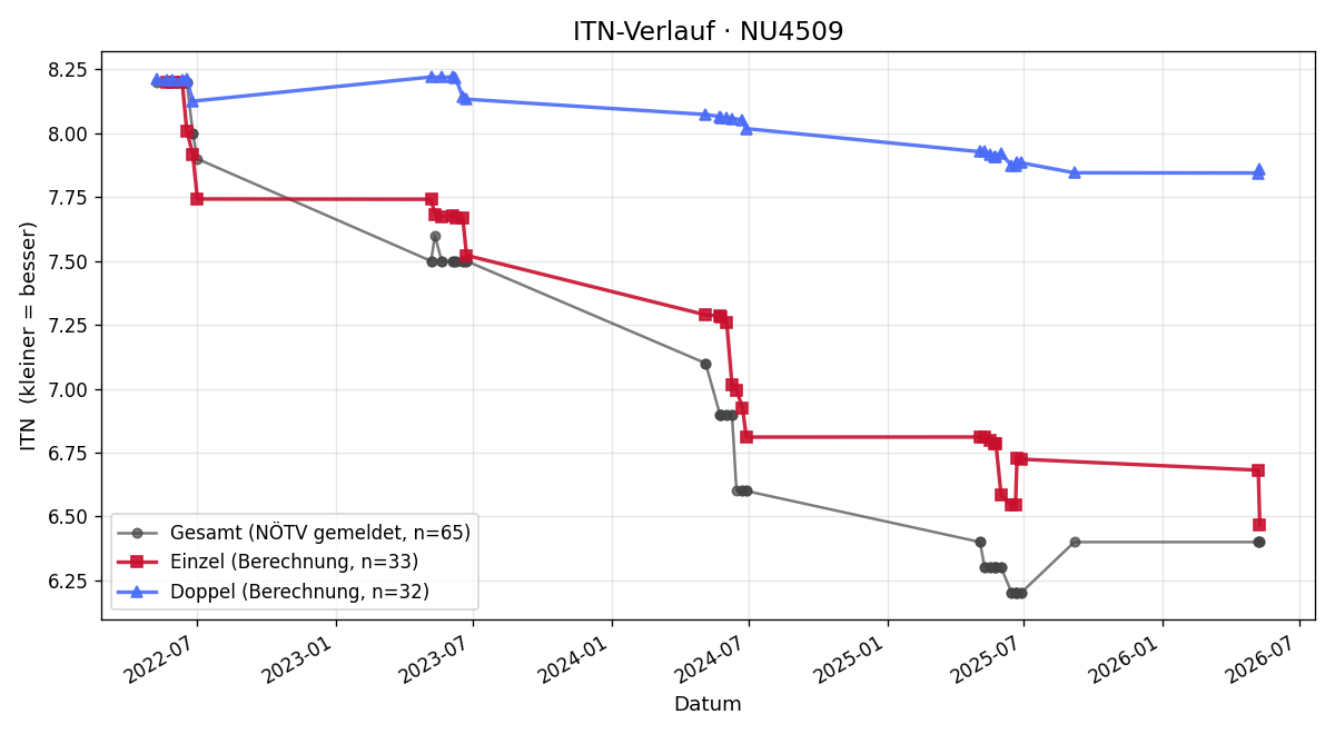 ITN-Verlauf Peter Dünwald