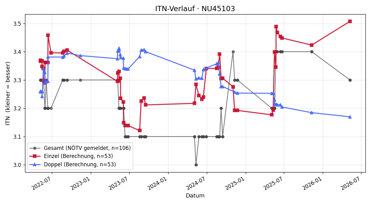 ITN-Verlauf Jürgen Florian