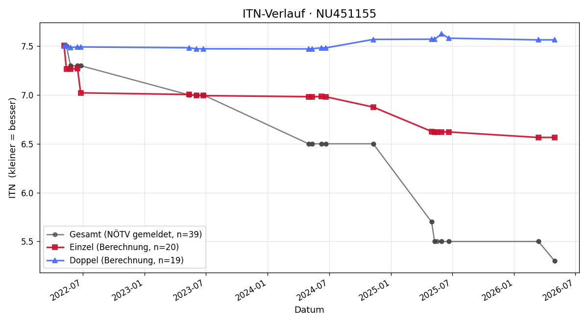 ITN-Verlauf Thomas Kittel